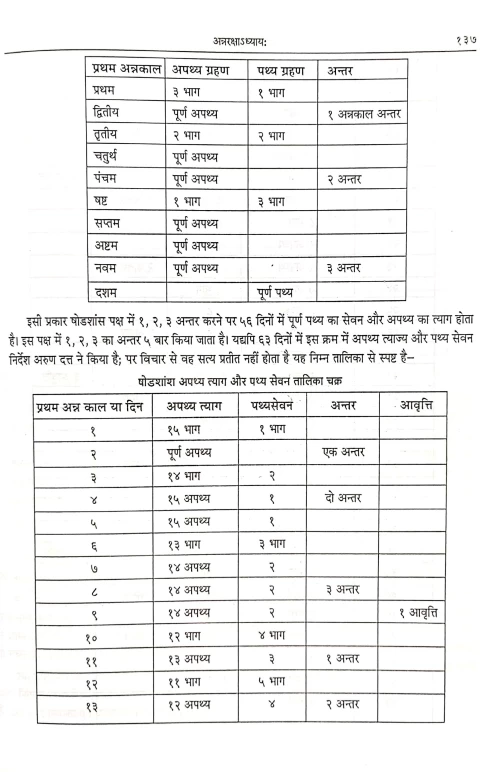 Ashtanga Hridayam Sutrasthanam ( KAS 1)